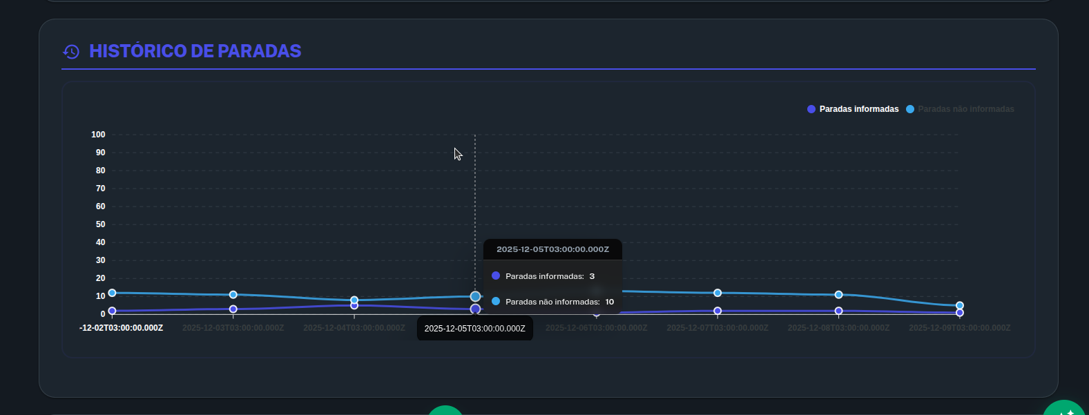 Imagem Gráfico Histórico de Paradas