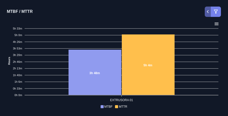 Gráfico representando a comparação entre o MTBF e o MTTR