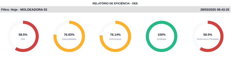 OEE