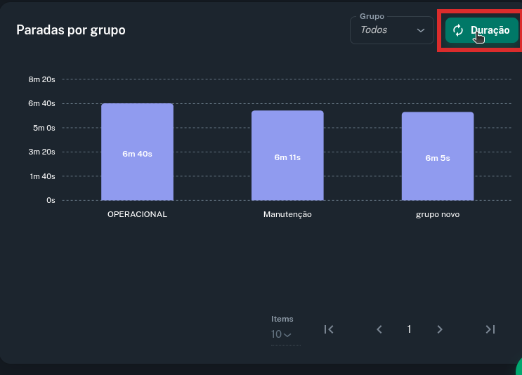 Duração x Quantidade