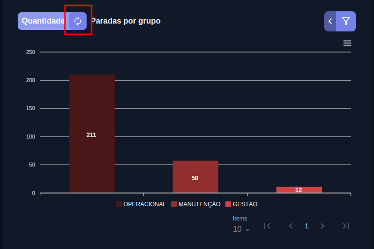 Duração x Quantidade